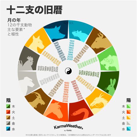 子丑年月日|干支 [十二支]：旧暦と和暦の生年月日